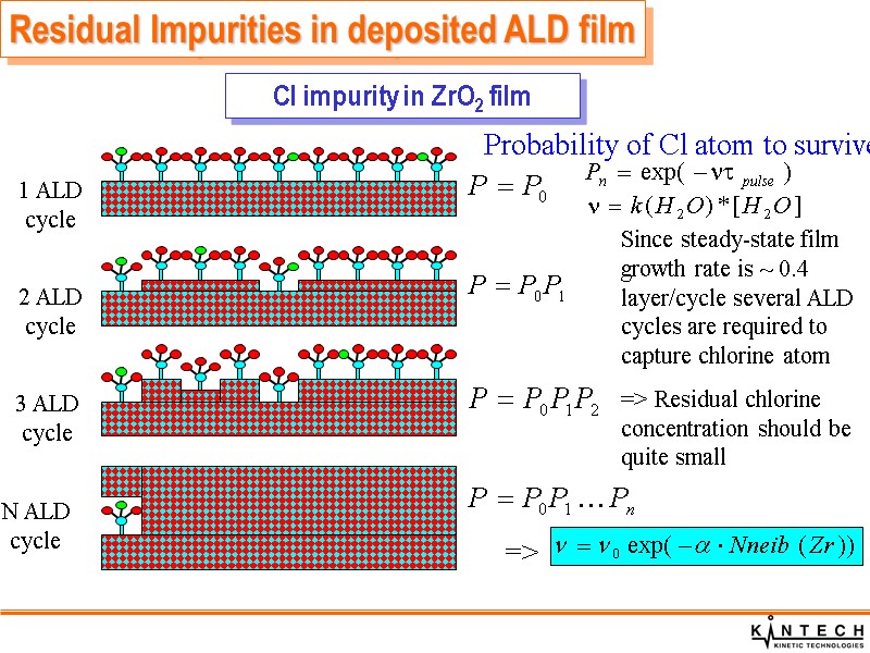 1 ALD cycle 2 ALD cycle 3 ALD cycle N ALD cycle Since steady-state